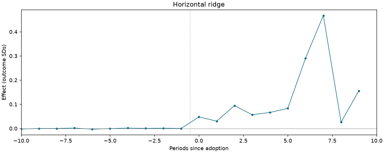 Horizontal ridge event study