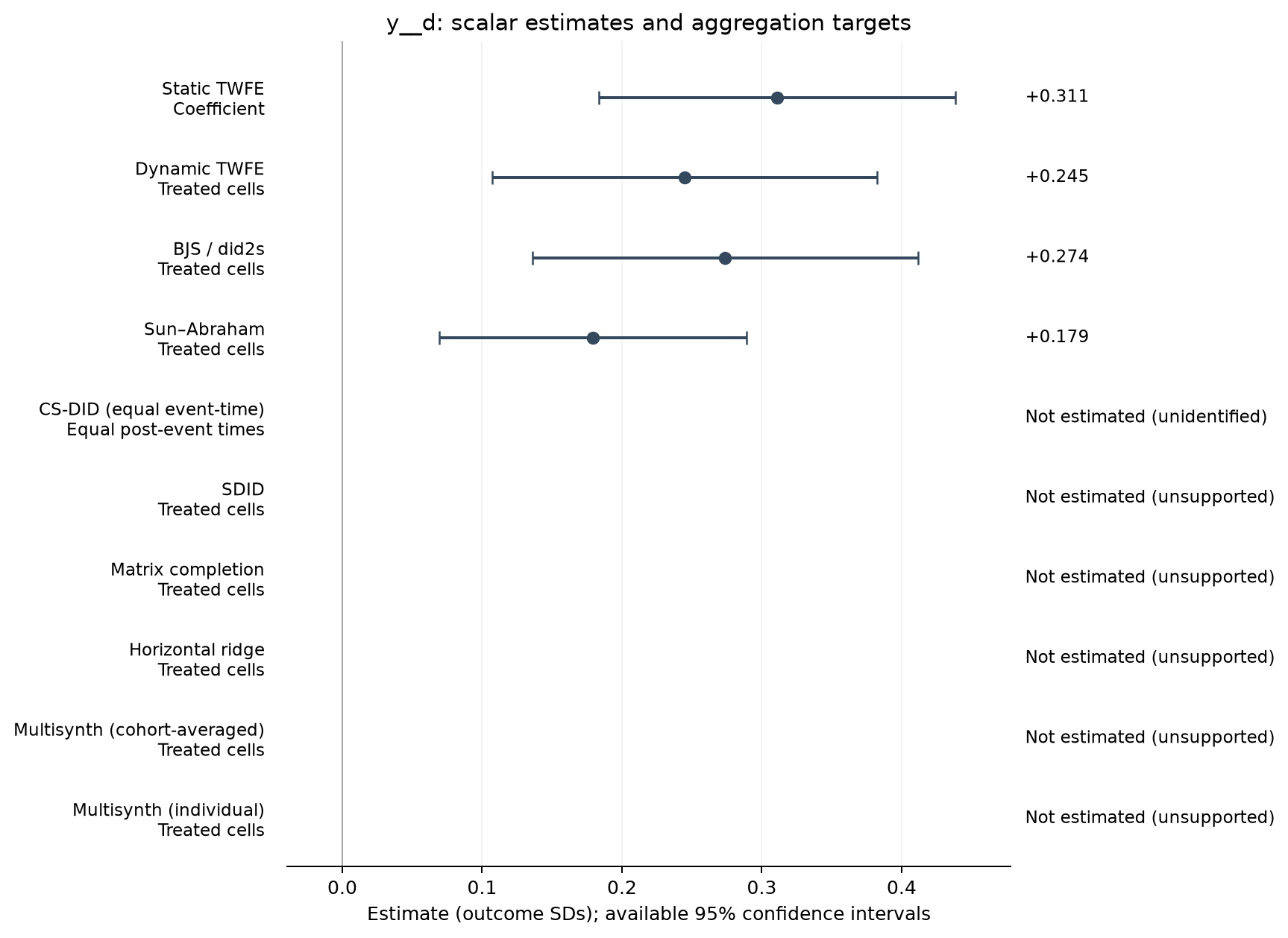 S22-P079: point estimates, targets and available 95% intervals