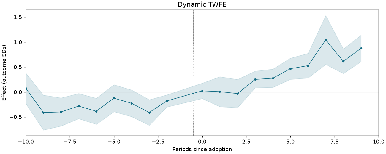 Dynamic TWFE event study