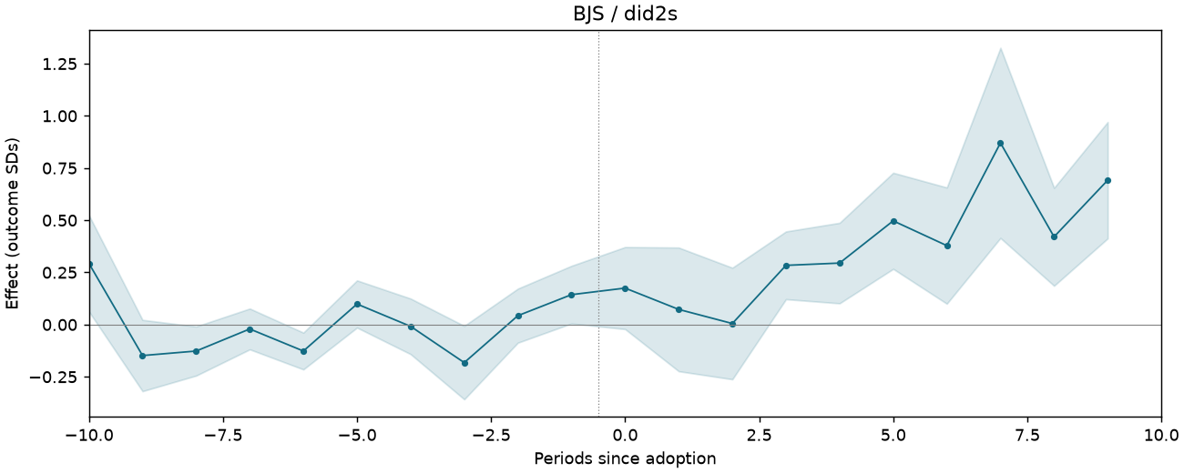 BJS / did2s event study