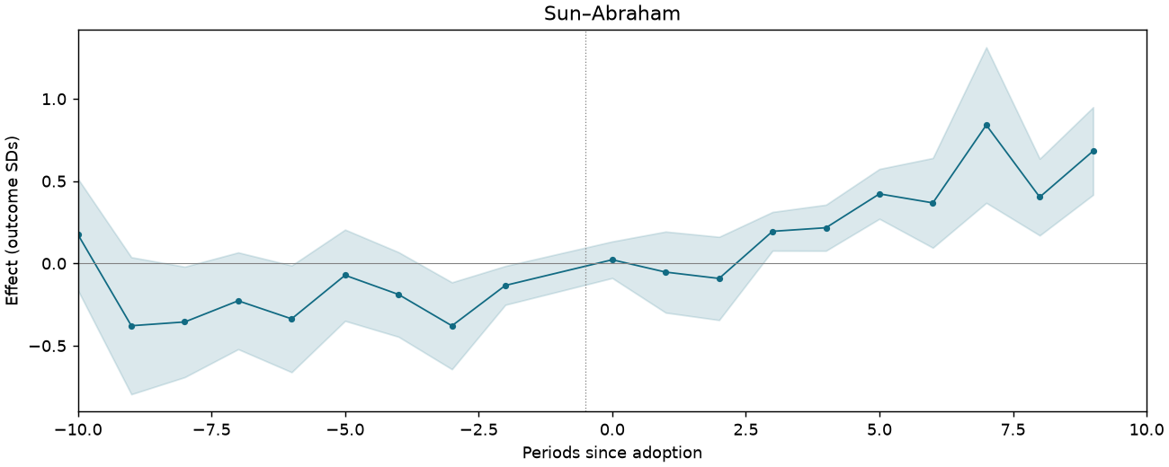 Sun–Abraham event study