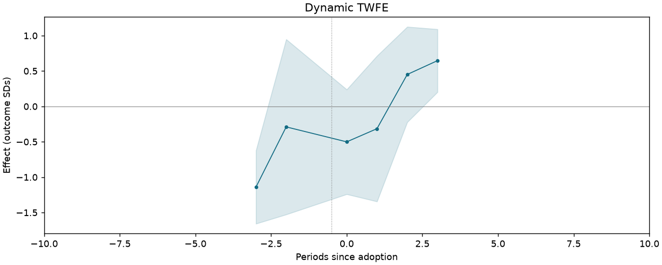 Dynamic TWFE event study