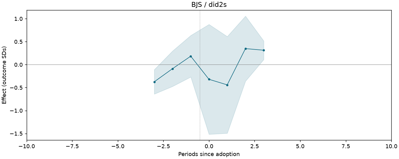 BJS / did2s event study