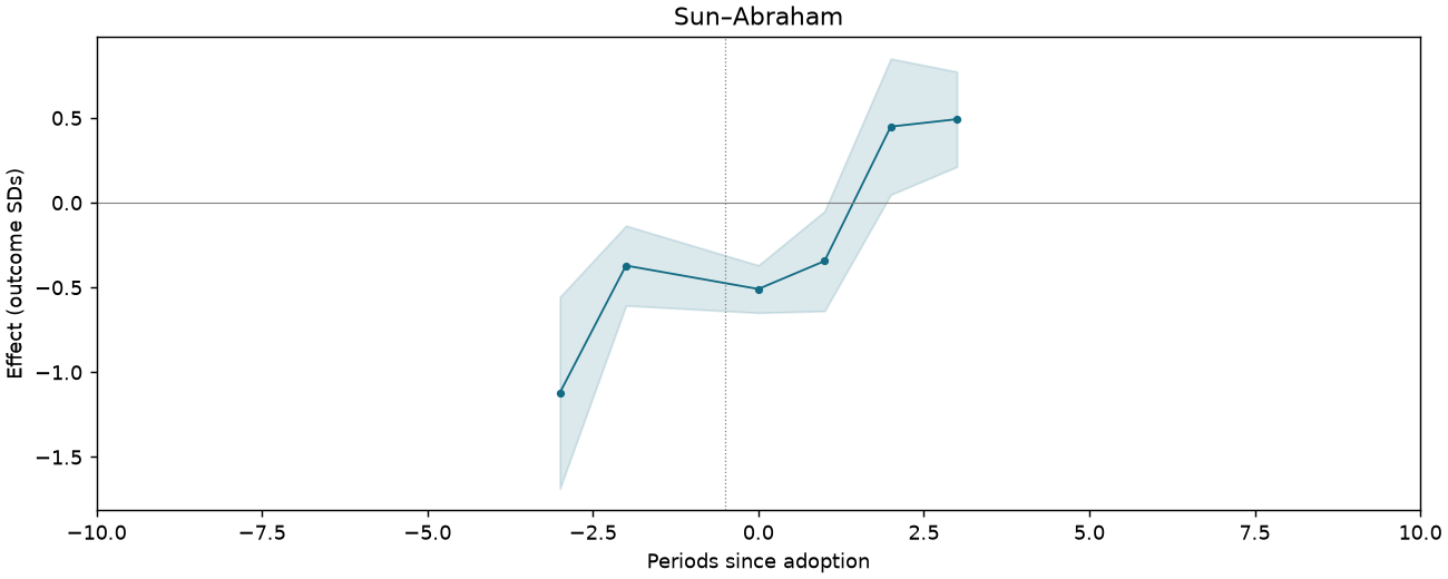 Sun–Abraham event study