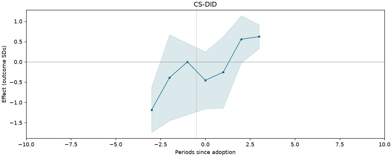 CS-DID event study