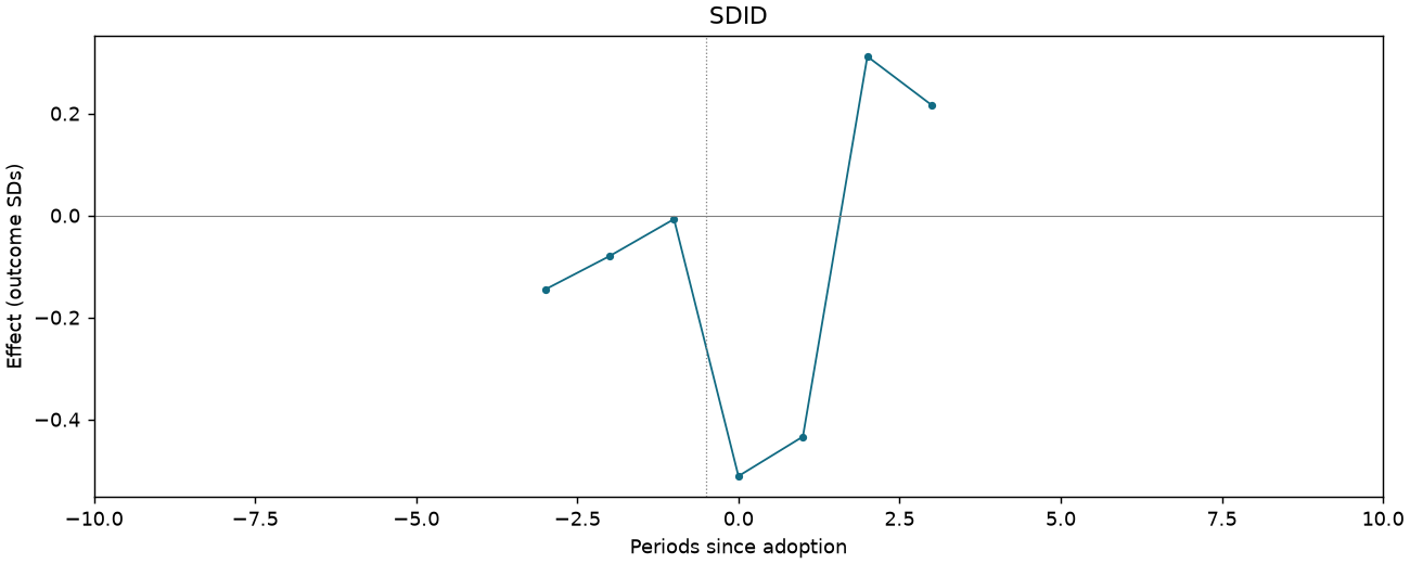 SDID event study