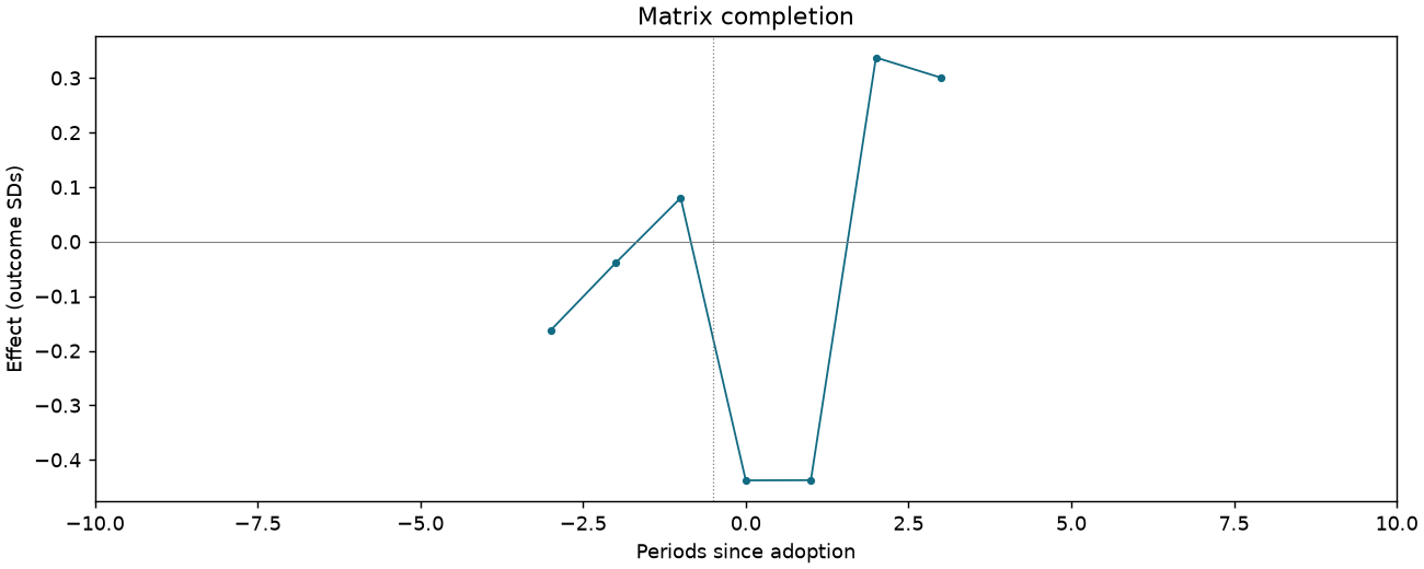 Matrix completion event study