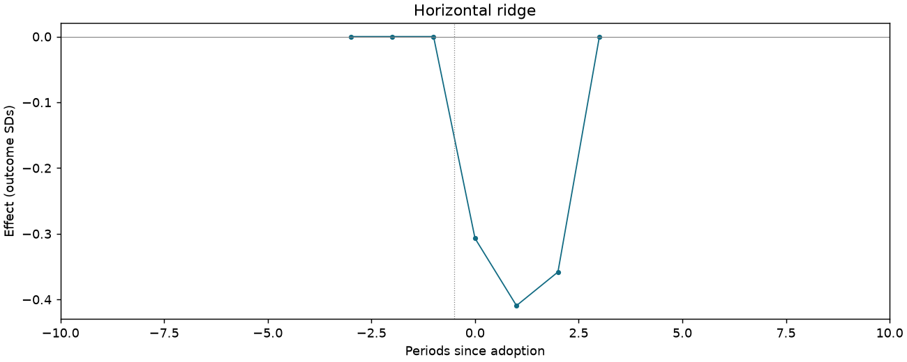 Horizontal ridge event study