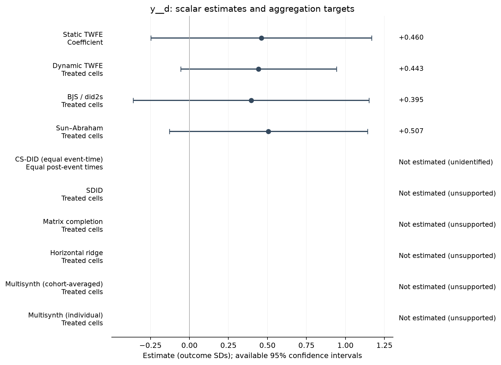 S22-P081: point estimates, targets and available 95% intervals