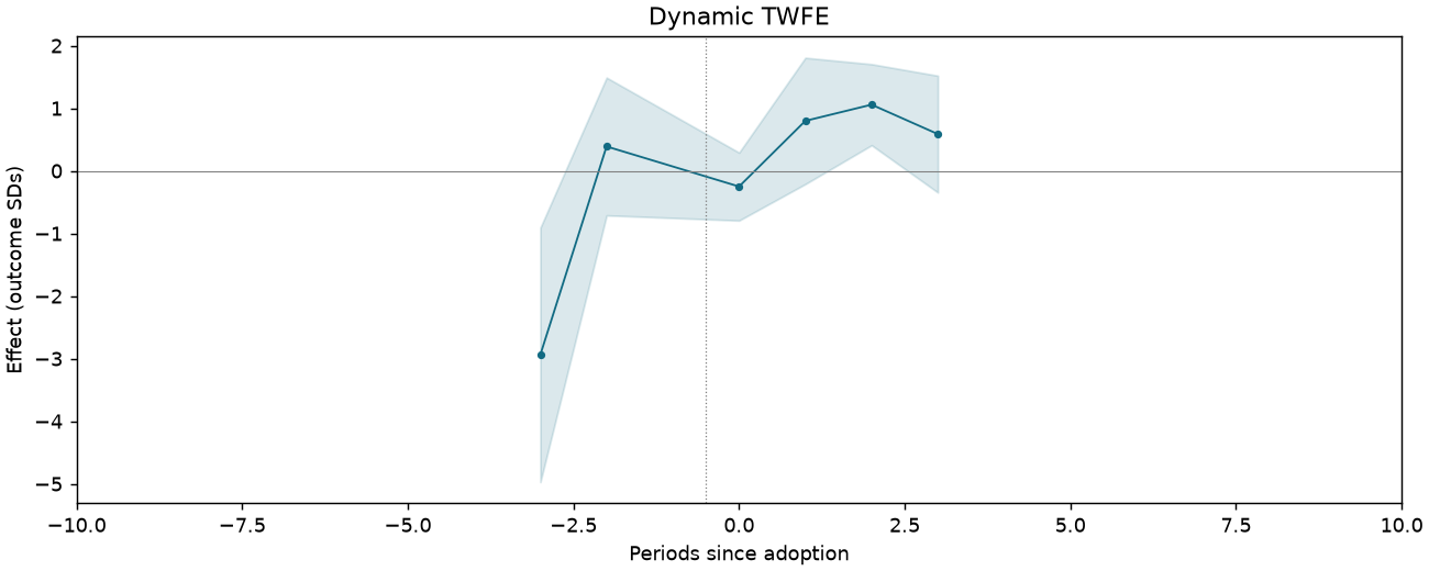 Dynamic TWFE event study