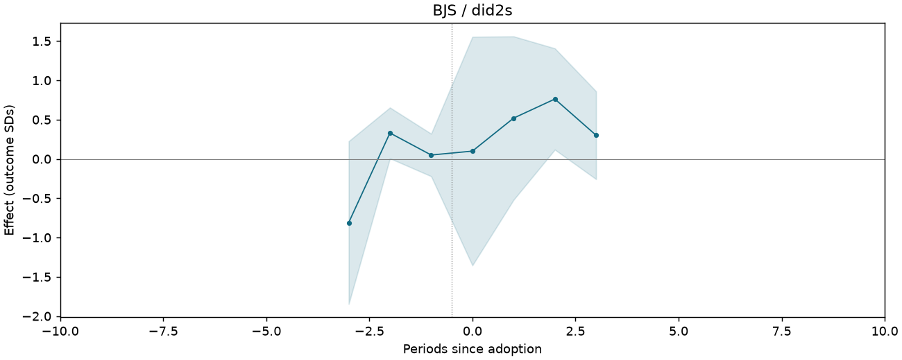 BJS / did2s event study