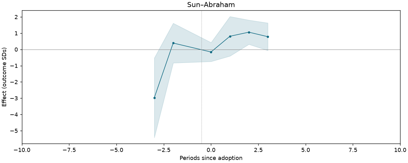 Sun–Abraham event study