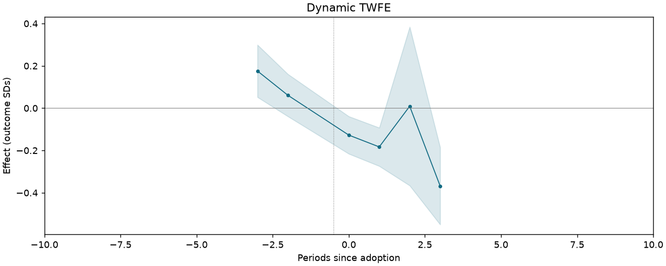 Dynamic TWFE event study