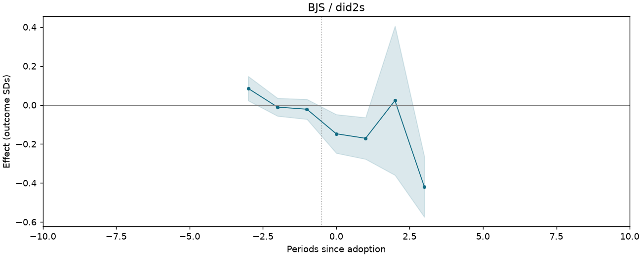 BJS / did2s event study