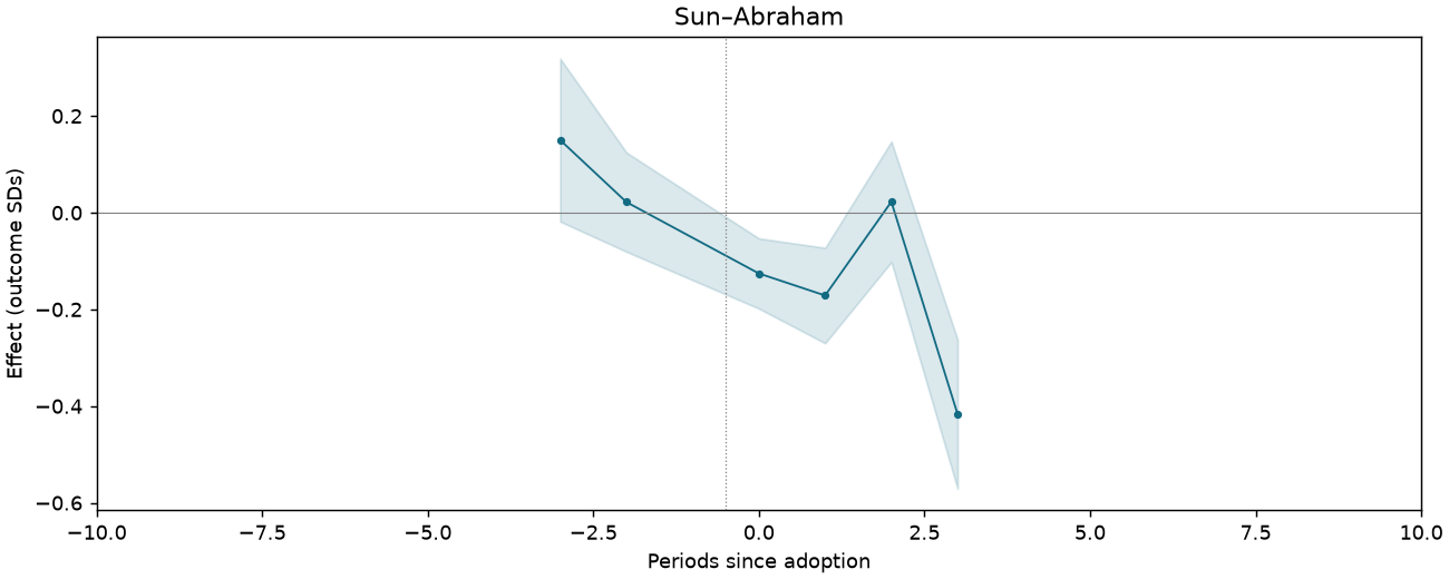 Sun–Abraham event study