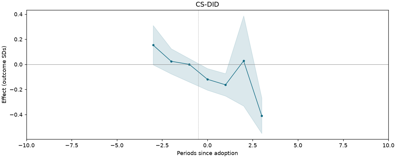CS-DID event study