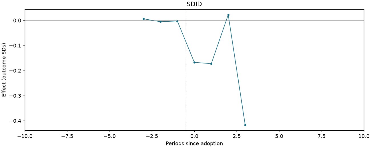SDID event study