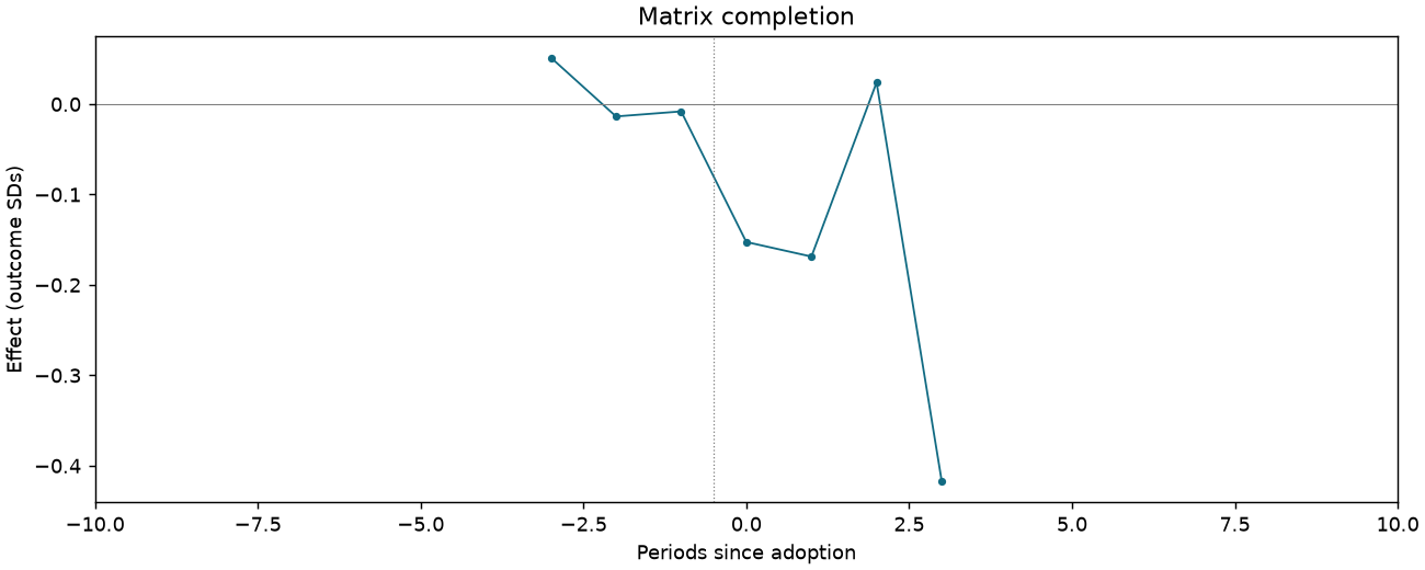 Matrix completion event study