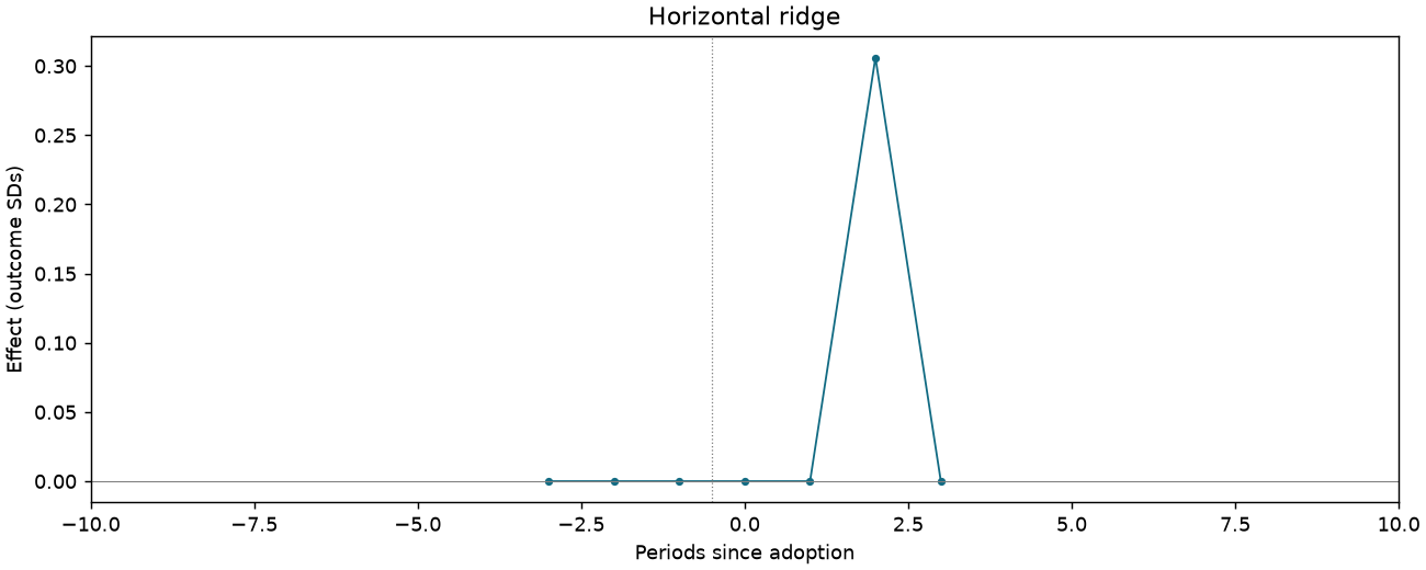 Horizontal ridge event study