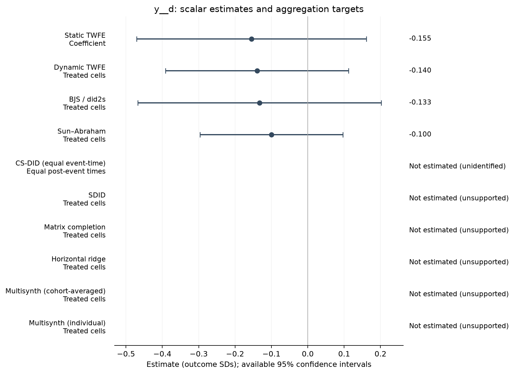 S22-P083: point estimates, targets and available 95% intervals