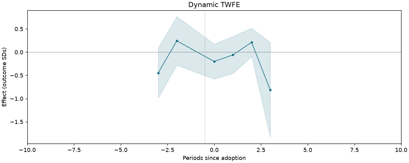 Dynamic TWFE event study