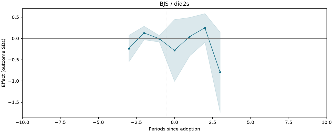 BJS / did2s event study