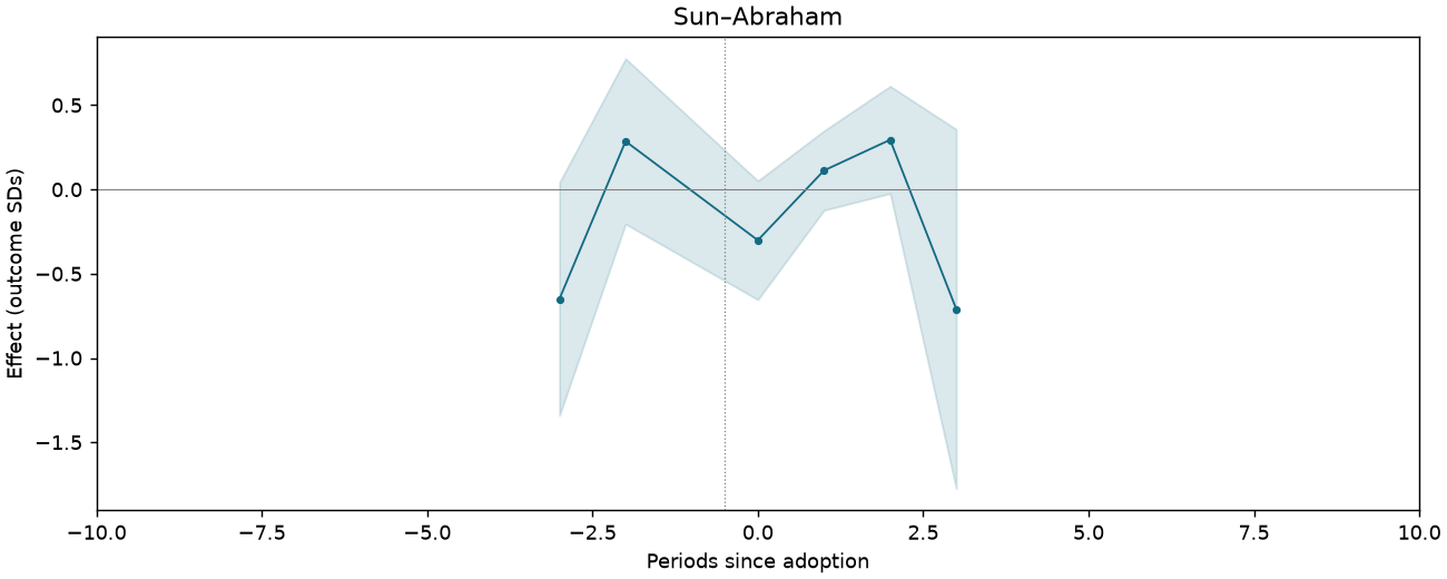 Sun–Abraham event study