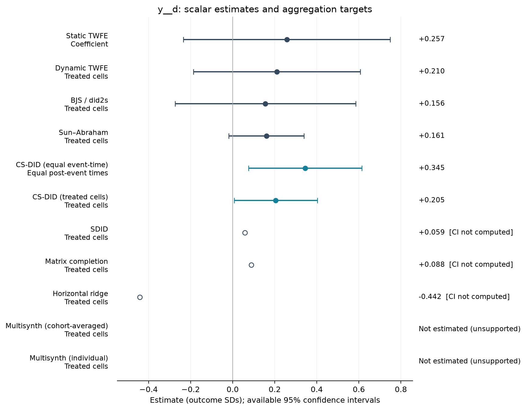 S22-P084: point estimates, targets and available 95% intervals