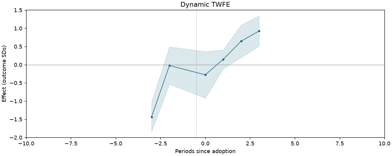 Dynamic TWFE event study