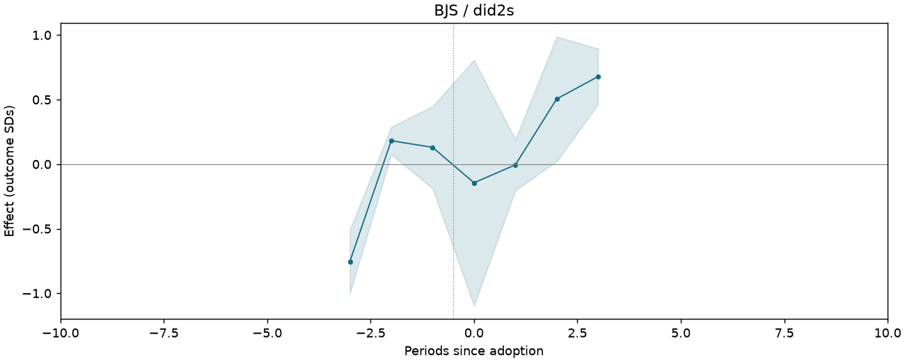 BJS / did2s event study