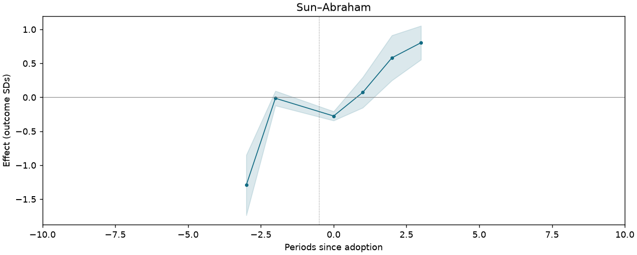 Sun–Abraham event study