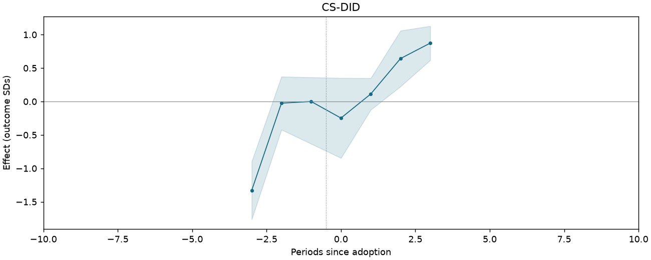 CS-DID event study