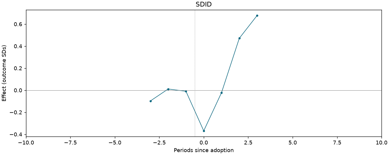 SDID event study