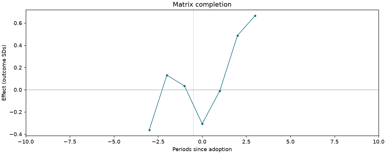Matrix completion event study