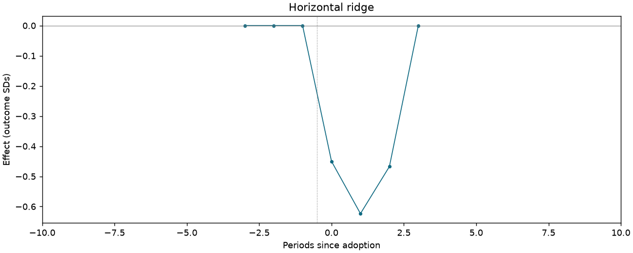 Horizontal ridge event study