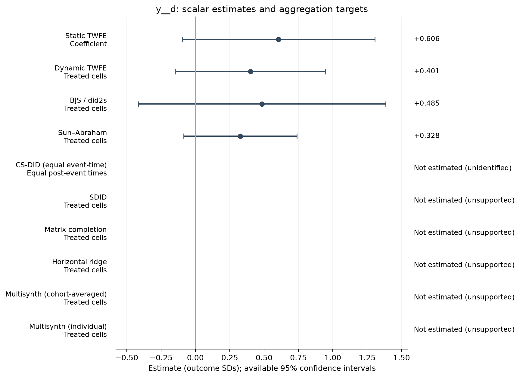 S22-P085: point estimates, targets and available 95% intervals