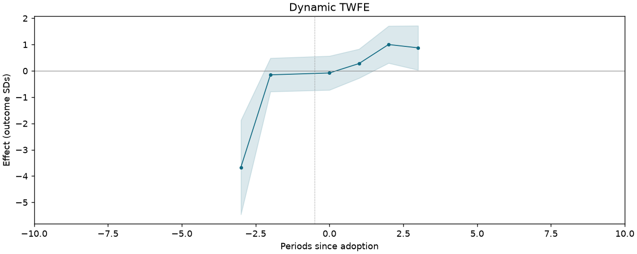 Dynamic TWFE event study