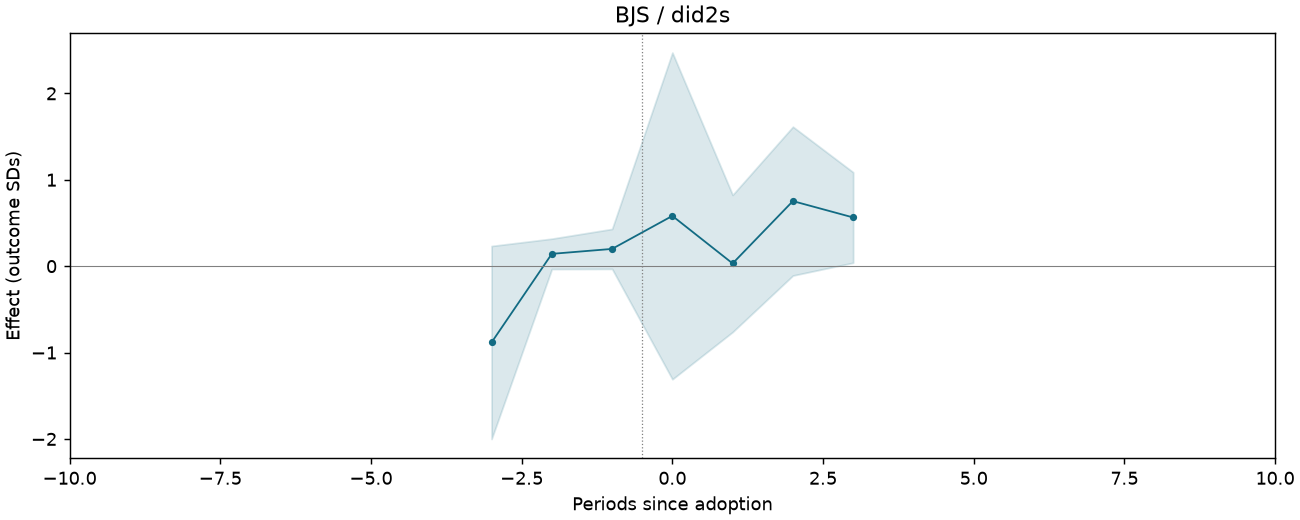 BJS / did2s event study