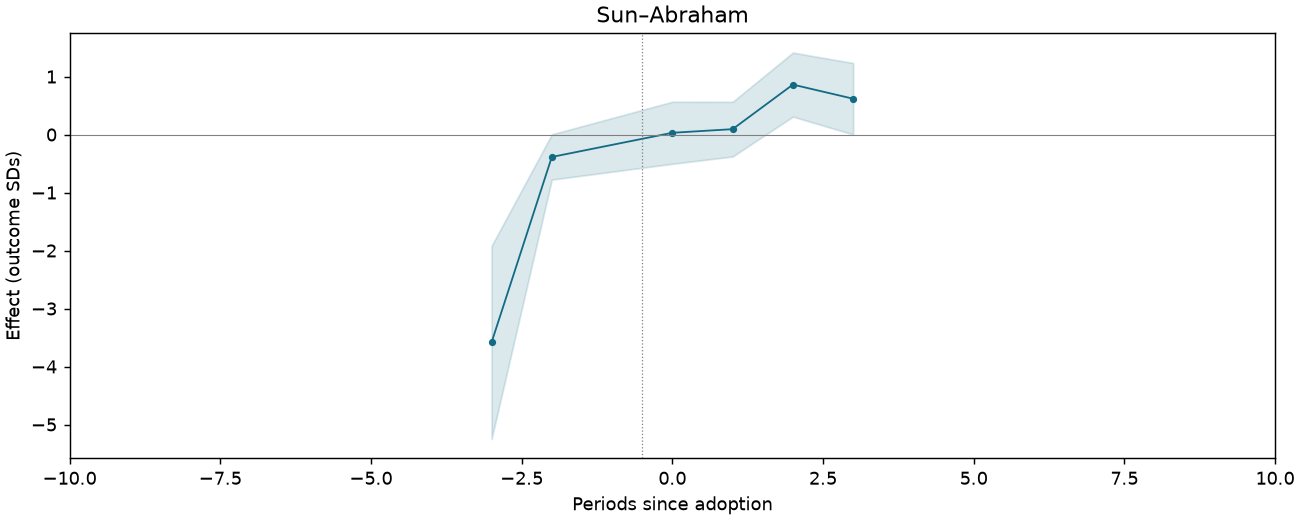 Sun–Abraham event study